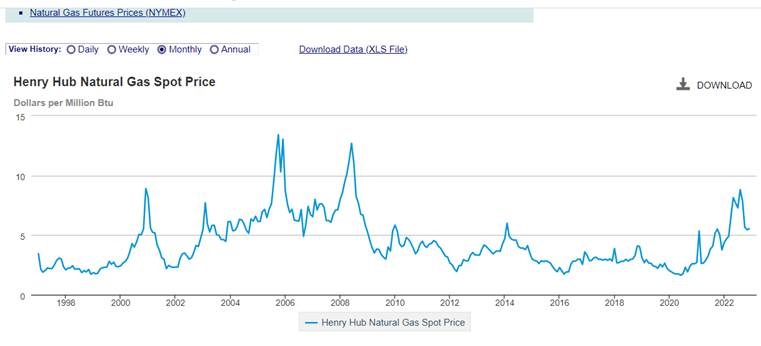 price of natural gas