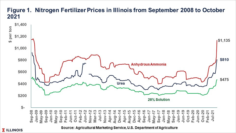 price of natural gas